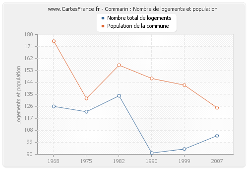 Commarin : Nombre de logements et population