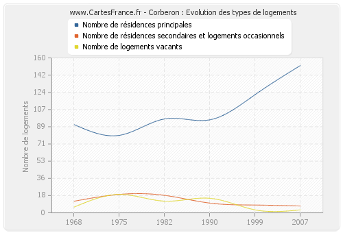 Corberon : Evolution des types de logements