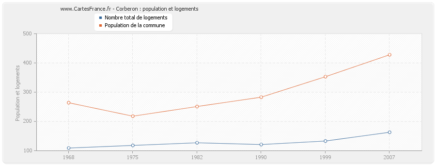 Corberon : population et logements