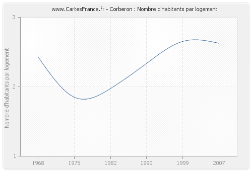 Corberon : Nombre d'habitants par logement