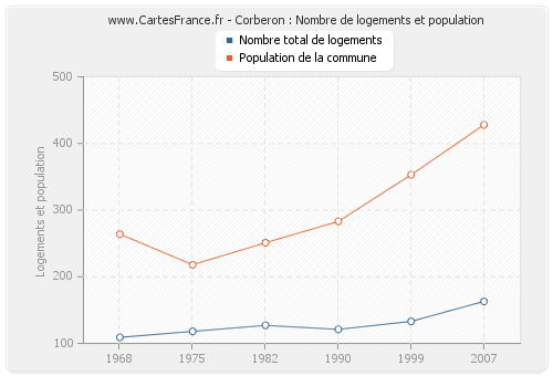 Corberon : Nombre de logements et population