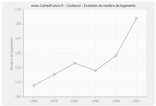 Corberon : Evolution du nombre de logements
