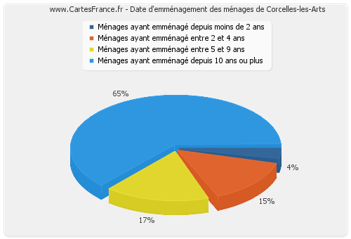 Date d'emménagement des ménages de Corcelles-les-Arts