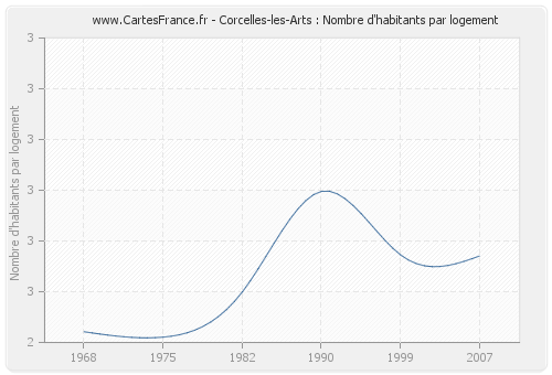 Corcelles-les-Arts : Nombre d'habitants par logement