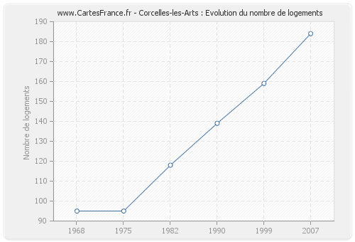 Corcelles-les-Arts : Evolution du nombre de logements