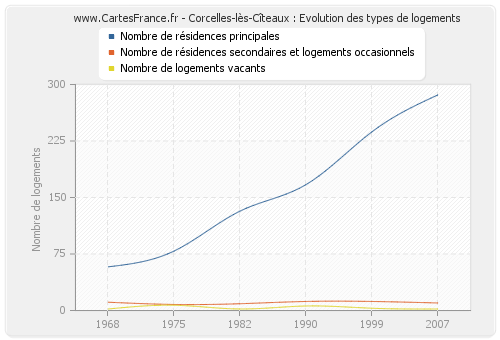 Corcelles-lès-Cîteaux : Evolution des types de logements