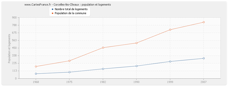 Corcelles-lès-Cîteaux : population et logements