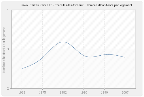 Corcelles-lès-Cîteaux : Nombre d'habitants par logement