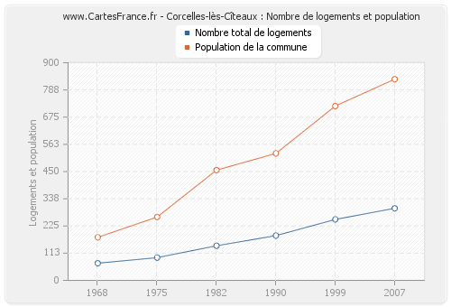 Corcelles-lès-Cîteaux : Nombre de logements et population