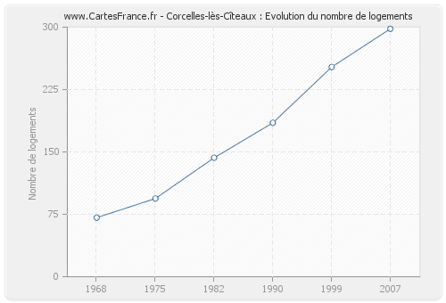 Corcelles-lès-Cîteaux : Evolution du nombre de logements