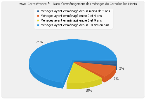 Date d'emménagement des ménages de Corcelles-les-Monts