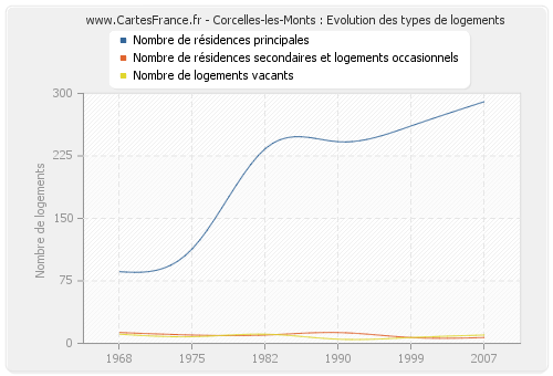 Corcelles-les-Monts : Evolution des types de logements