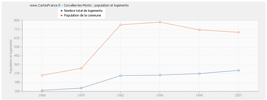 Corcelles-les-Monts : population et logements