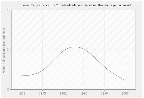 Corcelles-les-Monts : Nombre d'habitants par logement