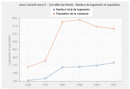 Corcelles-les-Monts : Nombre de logements et population