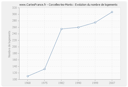 Corcelles-les-Monts : Evolution du nombre de logements