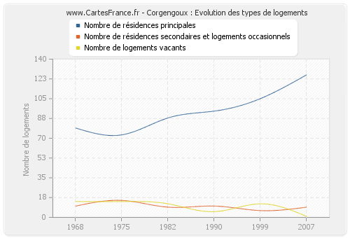 Corgengoux : Evolution des types de logements