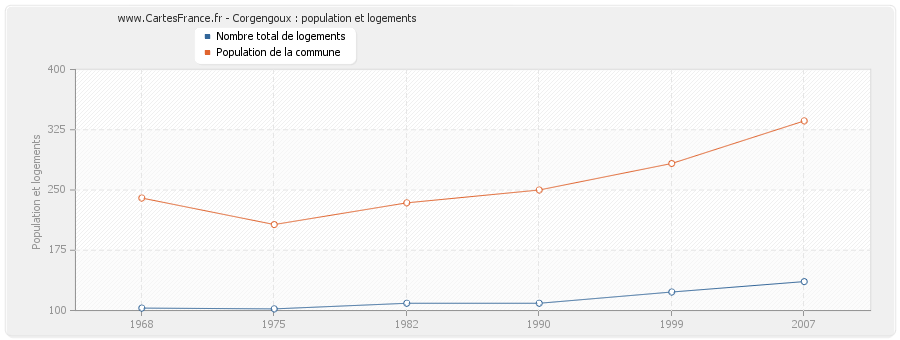 Corgengoux : population et logements