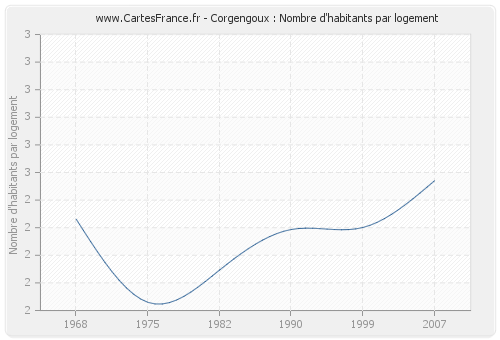 Corgengoux : Nombre d'habitants par logement