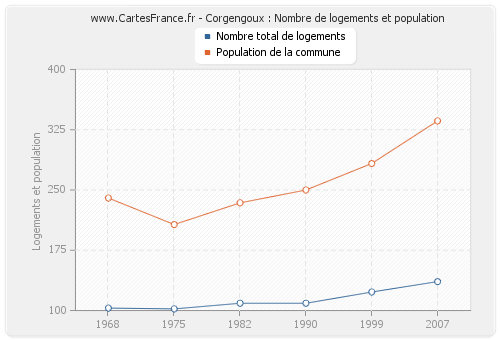 Corgengoux : Nombre de logements et population