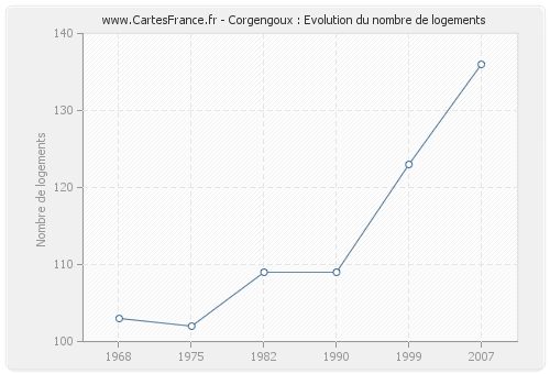 Corgengoux : Evolution du nombre de logements