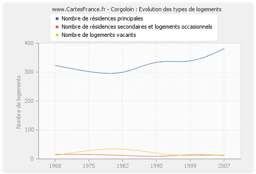 Corgoloin : Evolution des types de logements