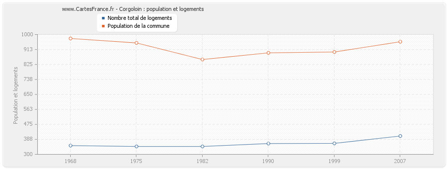 Corgoloin : population et logements