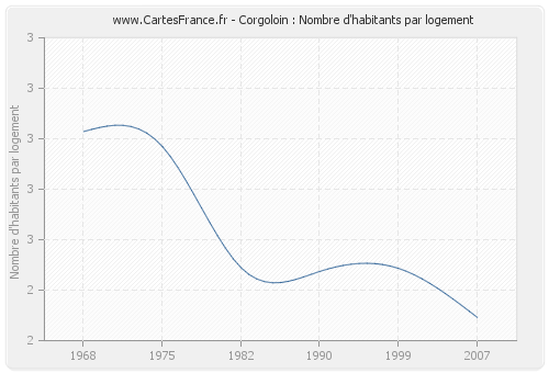 Corgoloin : Nombre d'habitants par logement