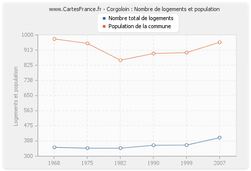 Corgoloin : Nombre de logements et population