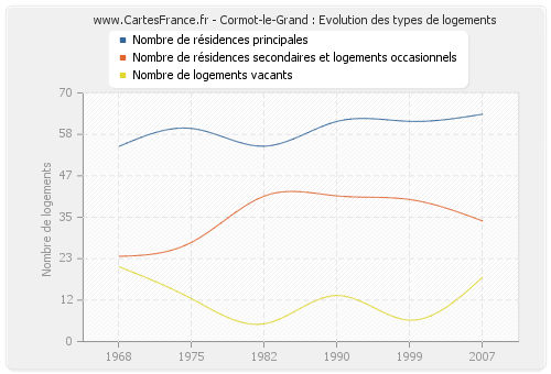 Cormot-le-Grand : Evolution des types de logements