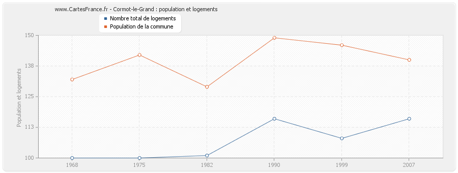 Cormot-le-Grand : population et logements