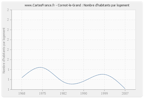 Cormot-le-Grand : Nombre d'habitants par logement