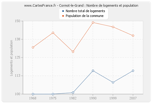 Cormot-le-Grand : Nombre de logements et population