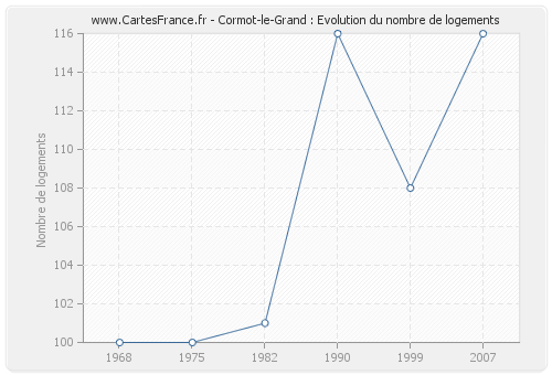 Cormot-le-Grand : Evolution du nombre de logements