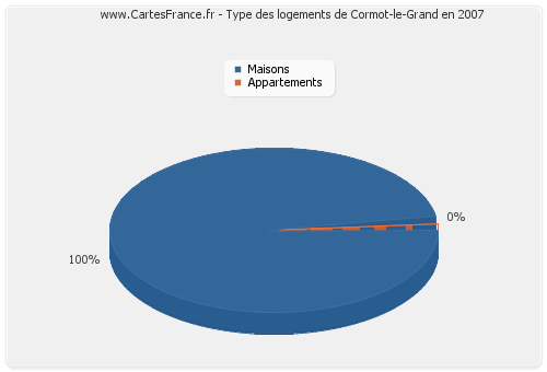 Type des logements de Cormot-le-Grand en 2007