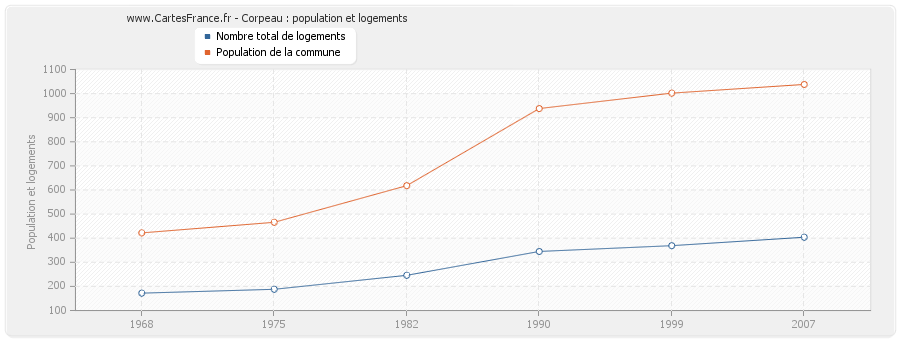 Corpeau : population et logements