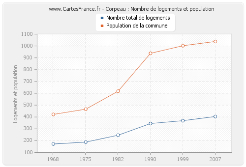 Corpeau : Nombre de logements et population