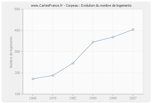 Corpeau : Evolution du nombre de logements