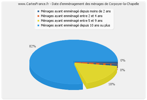 Date d'emménagement des ménages de Corpoyer-la-Chapelle
