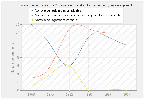 Corpoyer-la-Chapelle : Evolution des types de logements