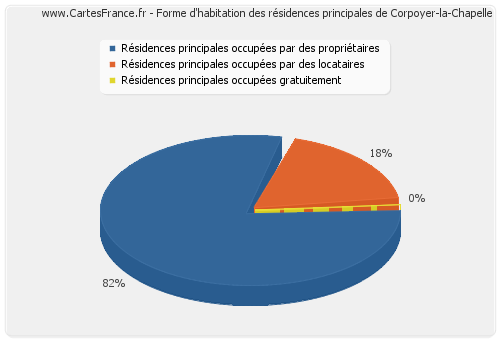 Forme d'habitation des résidences principales de Corpoyer-la-Chapelle