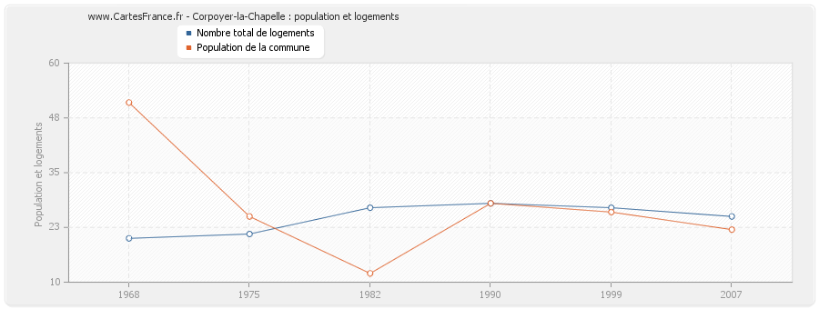 Corpoyer-la-Chapelle : population et logements