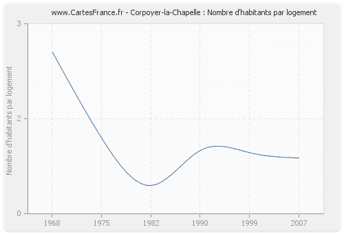 Corpoyer-la-Chapelle : Nombre d'habitants par logement