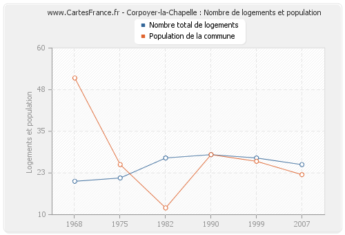 Corpoyer-la-Chapelle : Nombre de logements et population