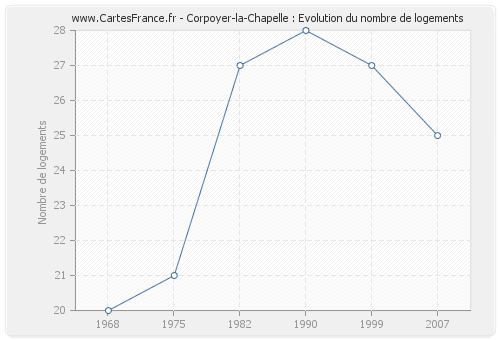 Corpoyer-la-Chapelle : Evolution du nombre de logements