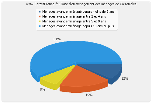 Date d'emménagement des ménages de Corrombles