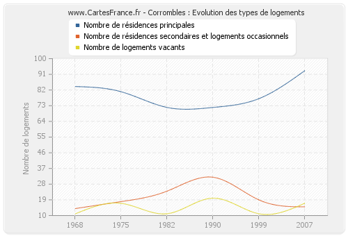 Corrombles : Evolution des types de logements