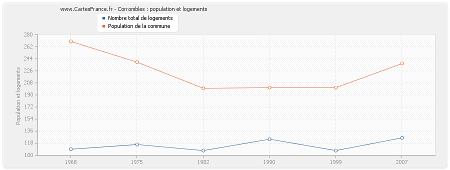 Corrombles : population et logements