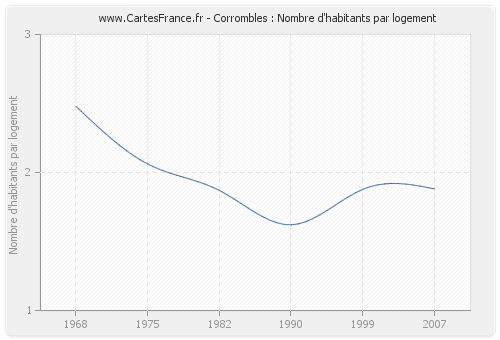 Corrombles : Nombre d'habitants par logement