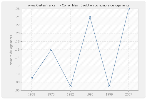 Corrombles : Evolution du nombre de logements